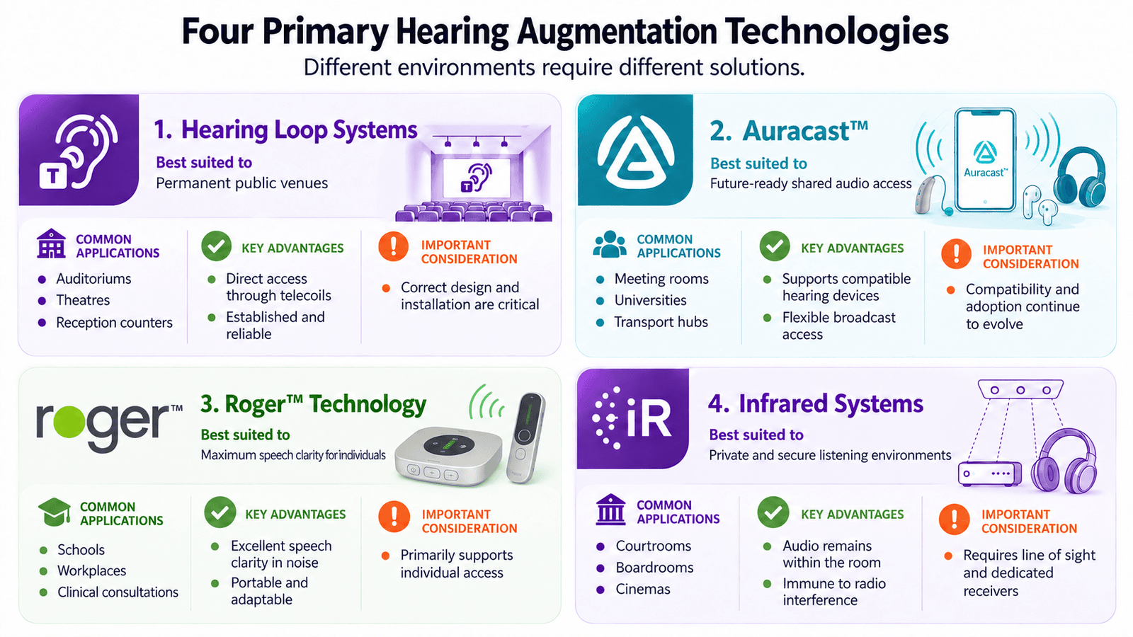 Comparison of hearing loops, Auracast, Roger and infrared hearing augmentation systems, showing common applications, advantages and considerations.