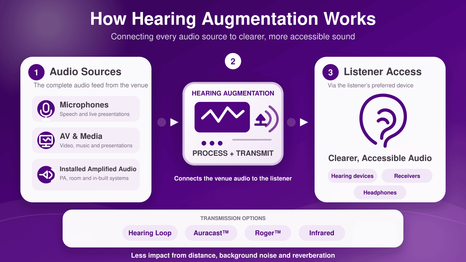 How a hearing augmentation system delivers clearer speech to the listener